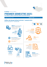 Pays de Brest. Premier semestre 2025 : Des signes de fébrilité dans un contexte national morose