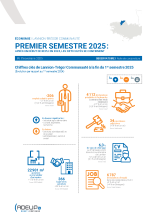 Lannion-Trégor Communauté. Premier semestre 2025 : Après un début de repli en 2024, les difficultés se confirment