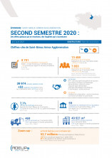 Saint-Brieuc-Armor-Agglomération. Second semestre 2020 : Des effets globaux qui se résorbent, des fragilités qui s’accentuent