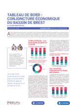 Tableau de bord : Conjoncture économique du bassin de Brest - Second semestre 2025