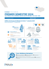 Pays de Morlaix. Premier semestre 2024 : une économie locale dynamique dans un contexte régional et national tendu