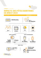 Impacts des fêtes maritimes de Brest 2024