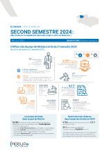 Pays de Morlaix - Second semestre 2024 : une stabilité économique précaire dans le pays de Morlaix ? 