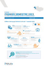 Pays de Brest. Premier semestre 2023 : Des signes d'essoufflement dans un contexte économique dégradé