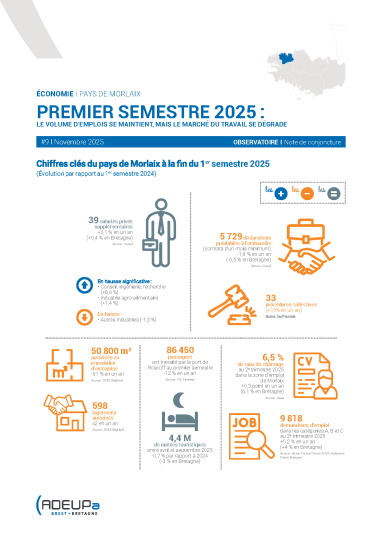 Pays de Morlaix. Premier semestre 2025 : Le volume d'emplois se maintient, mais le marché du travail se dégrade