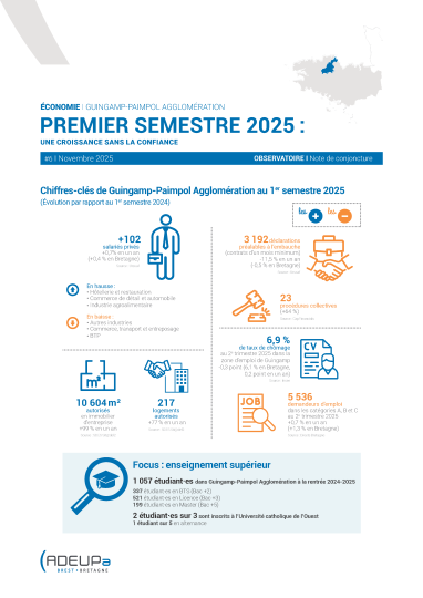 Guingamp-Paimpol Agglomération. Premier semestre 2025 : Une croissance sans la confiance