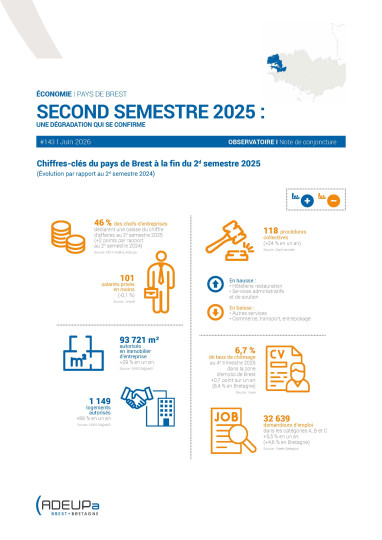 Pays de Brest.  Second semestre 2025 : Une dégradation qui se confirme