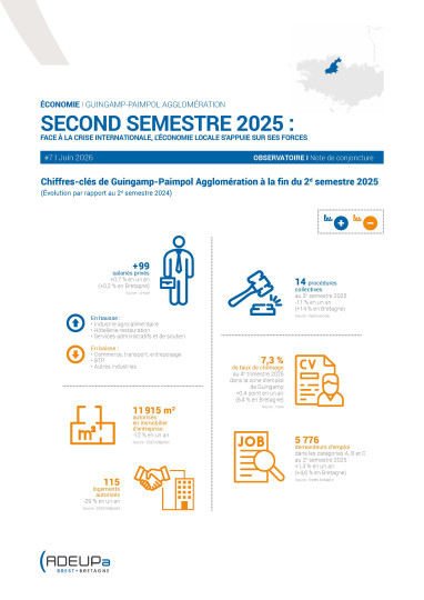 Guingamp-Paimpol Agglomération. Second semestre 2025 : Face à la crise internationale, l’économie locale s’appuie sur ses forces