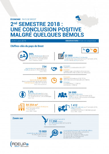 Second semestre 2018 : Une conclusion positive malgré quelques bémols dans le pays de Brest