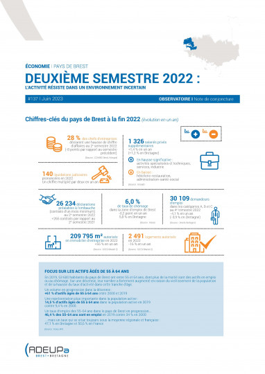 Pays de Brest. Deuxième semestre 2022 : l'activité résiste dans un environnement incertain