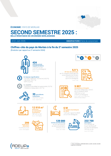 Pays de Morlaix. Second semestre 2025 : Belle résistance de l’économie morlaisienne