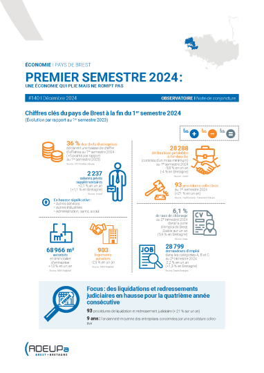 Pays de Brest - Premier semestre 2024 : une économie qui plie mais ne rompt pas