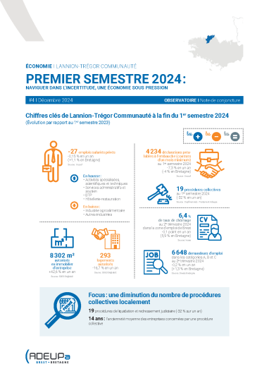 Lannion-Trégor Communauté. Premier semestre 2024 : naviguer dans l'incertitude, une économie sous pression