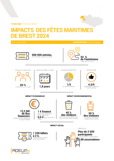 Impacts des fêtes maritimes de Brest 2024