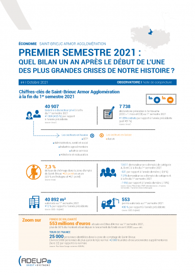 Saint-Brieuc-Armor-Agglomération. Premier semestre 2021 : Quel bilan un an après le début de l'une des plus grandes crises de notre histoire ?