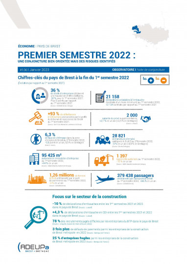 Pays de Brest. Premier semestre 2022 : une conjoncture bien orientée mais des risques identifiés