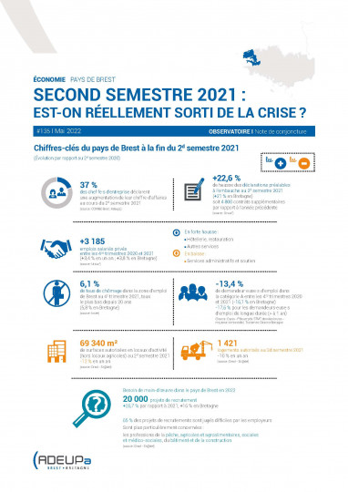 Pays de Brest. Second semestre 2021 : est-on réellement sorti de la crise ?